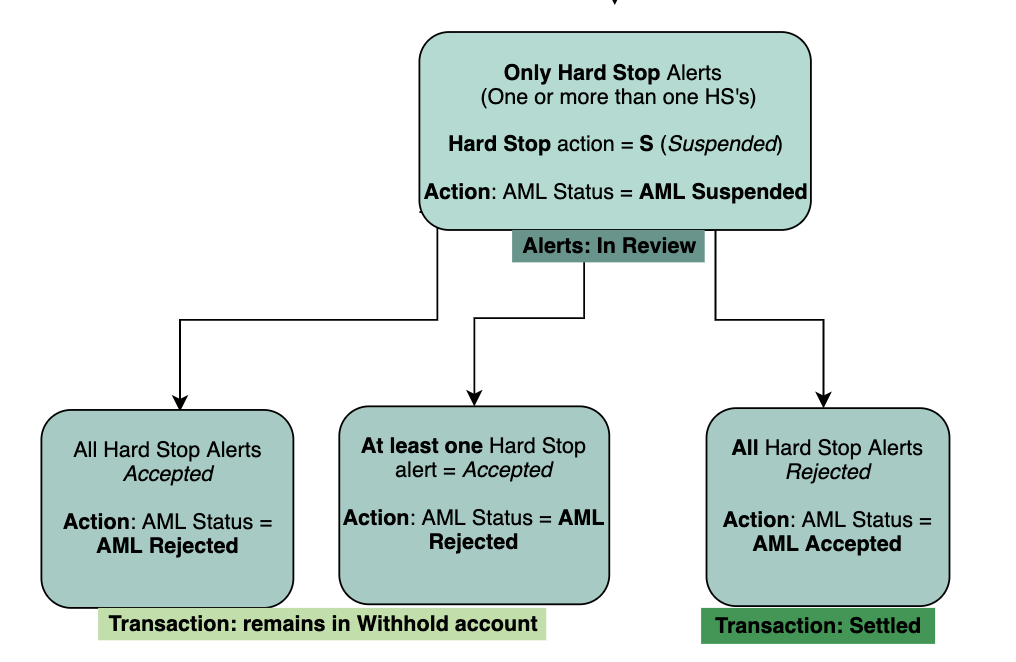 A logic diagram of what happens when a Hard Stop alert is triggered when the Max Priority Action is suspended