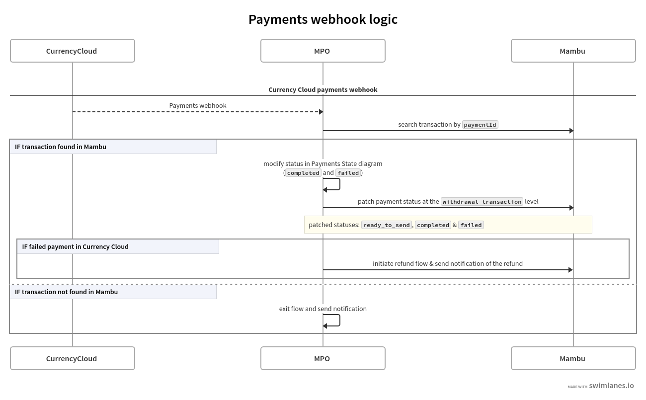 Payments webhook
