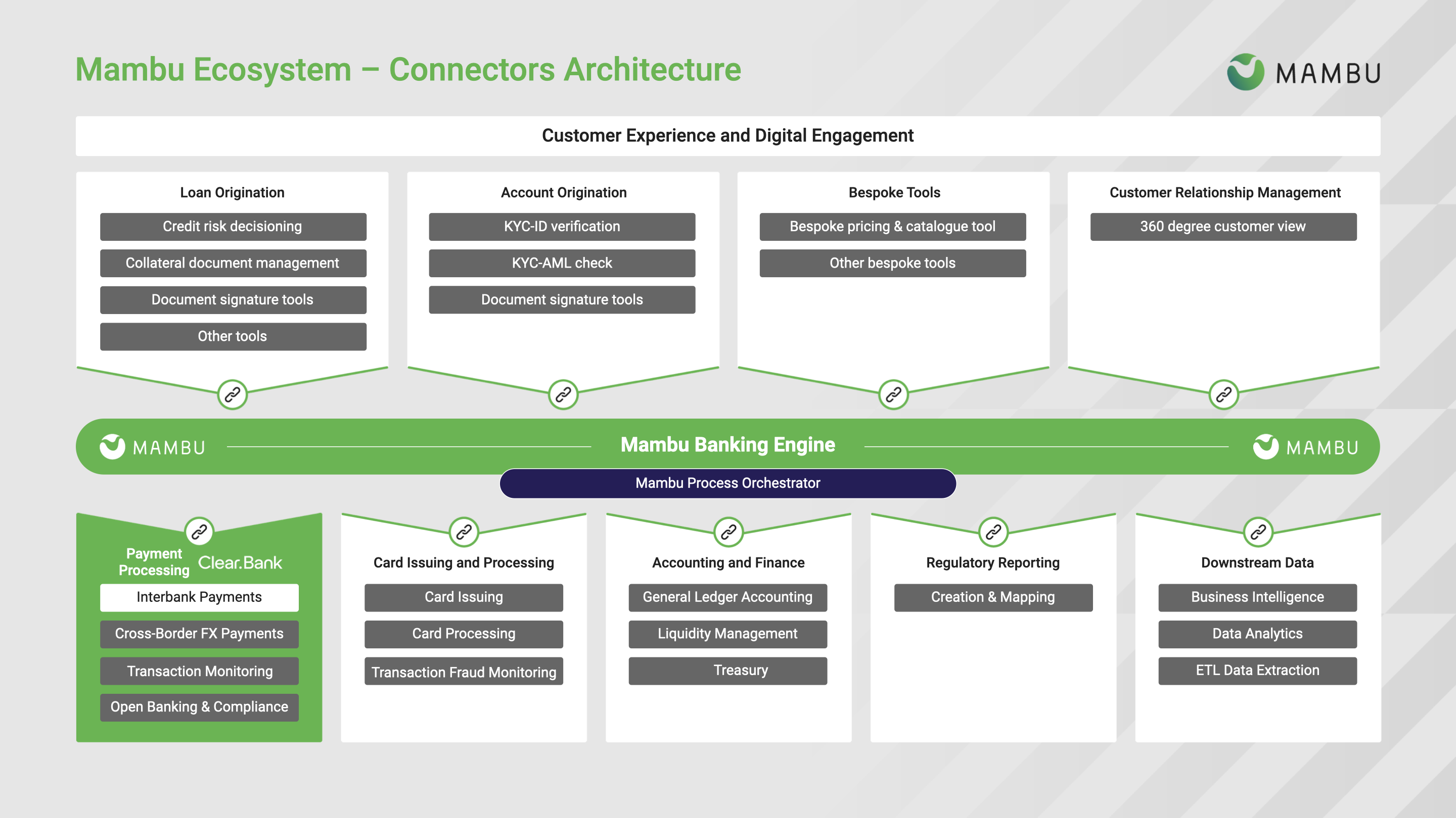 Architecture diagram for the ClearBank Retail Banking connector