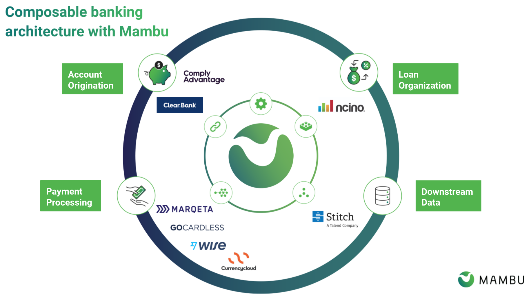 Mambu ecosystem partners