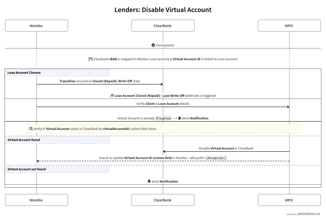 Mermaid chart showing the flow for disabling a virtual account in ClearBank