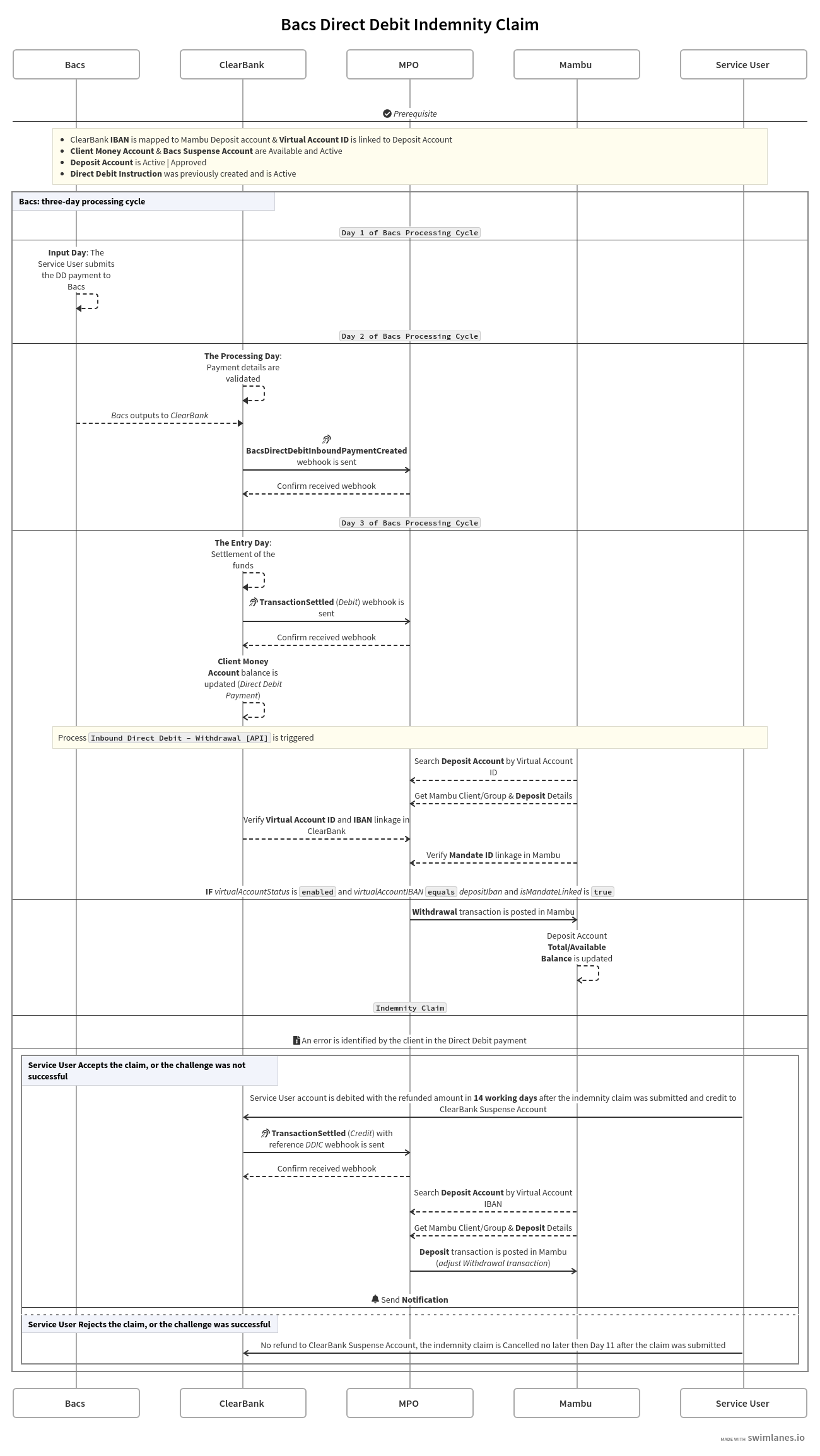 Sequence diagram showing the Direct Debit Indemnity Claim flow between Bacs, MPO, Mambu, and ClearBank