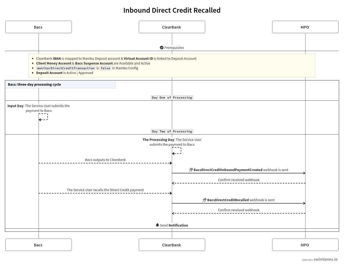 Sequence diagram showing the Inbound Direct Credit Recall flow between Bacs, MPO, Mambu, and ClearBank