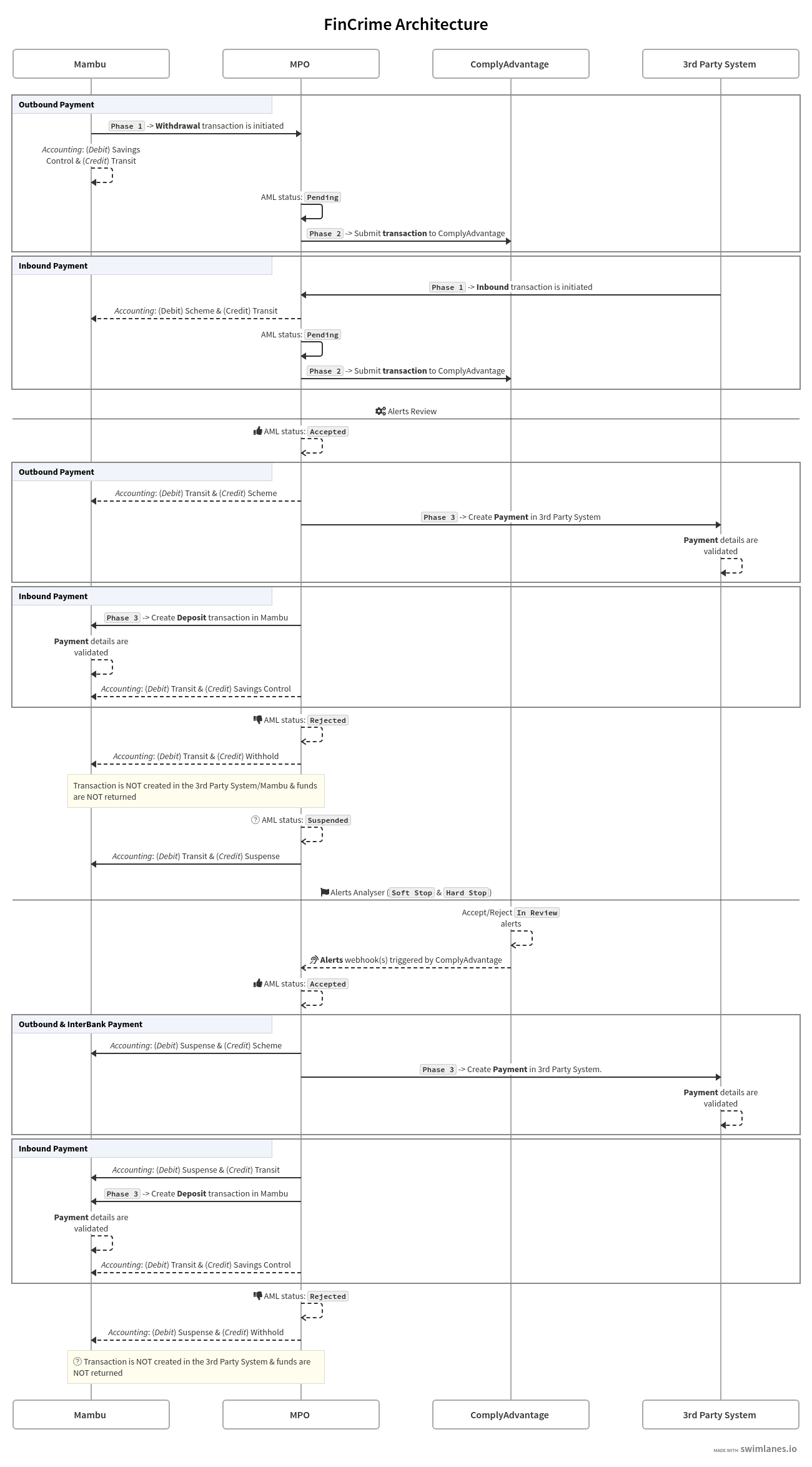 Sequence diagram showing the FinCrime monitorign flow between MPO, Mambu, ComplyAdvantage, and any third-party system