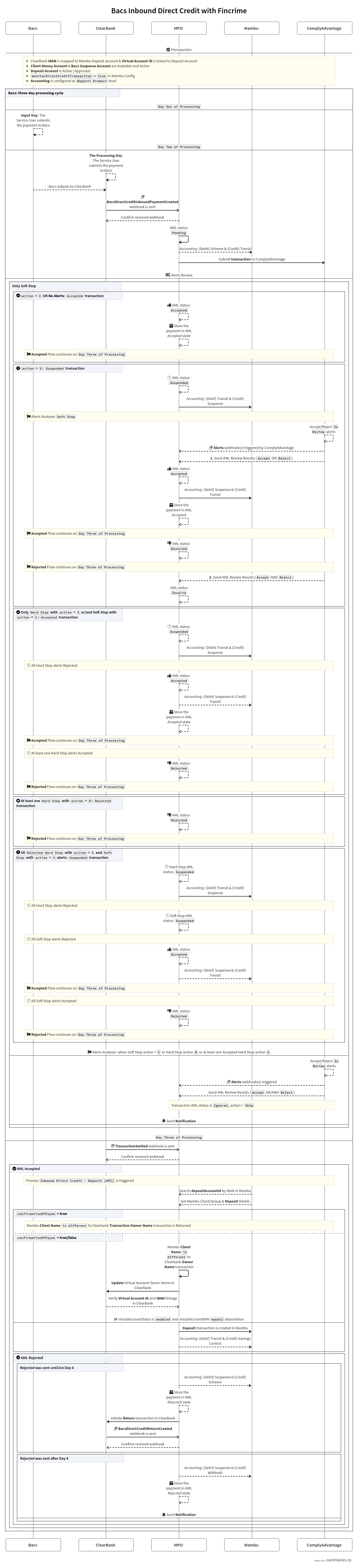 A sequence diagram showing the Inbound Direct Credit flow between Mambu, MPO, ClearBank, ComplyAdvantage, and Bacs