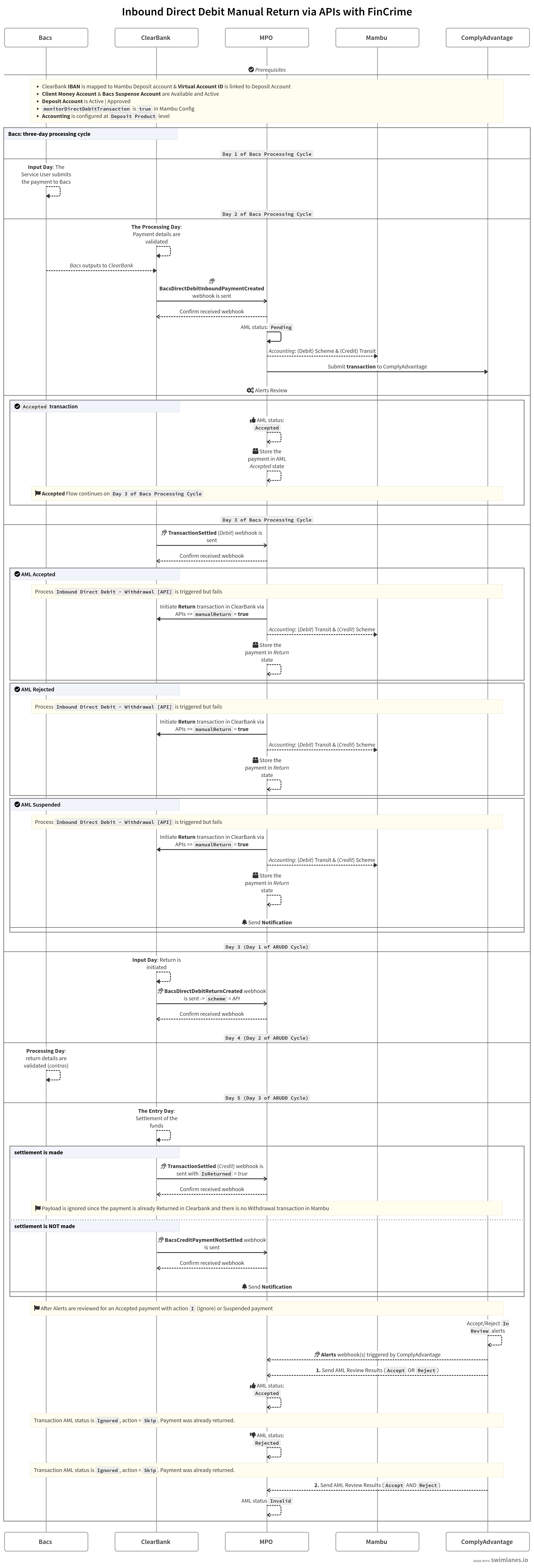 A sequence diagram showing the Inbound Direct Debit Return via API flow between Mambu, MPO, ClearBank, ComplyAdvantage, and Bacs