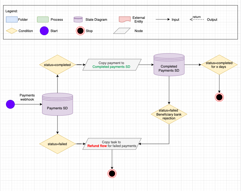 The architecture of the Payments State Diagram