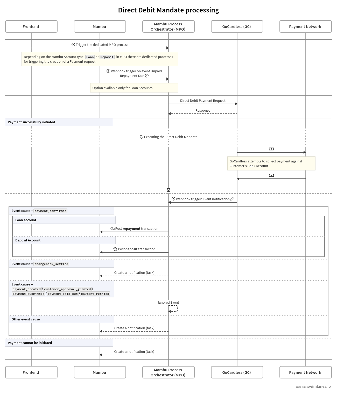 A sequence diagram of the Processing Direct Debit payments (loan repayments) flows between Mambu, MPO, GoCardless, and the Payment Network