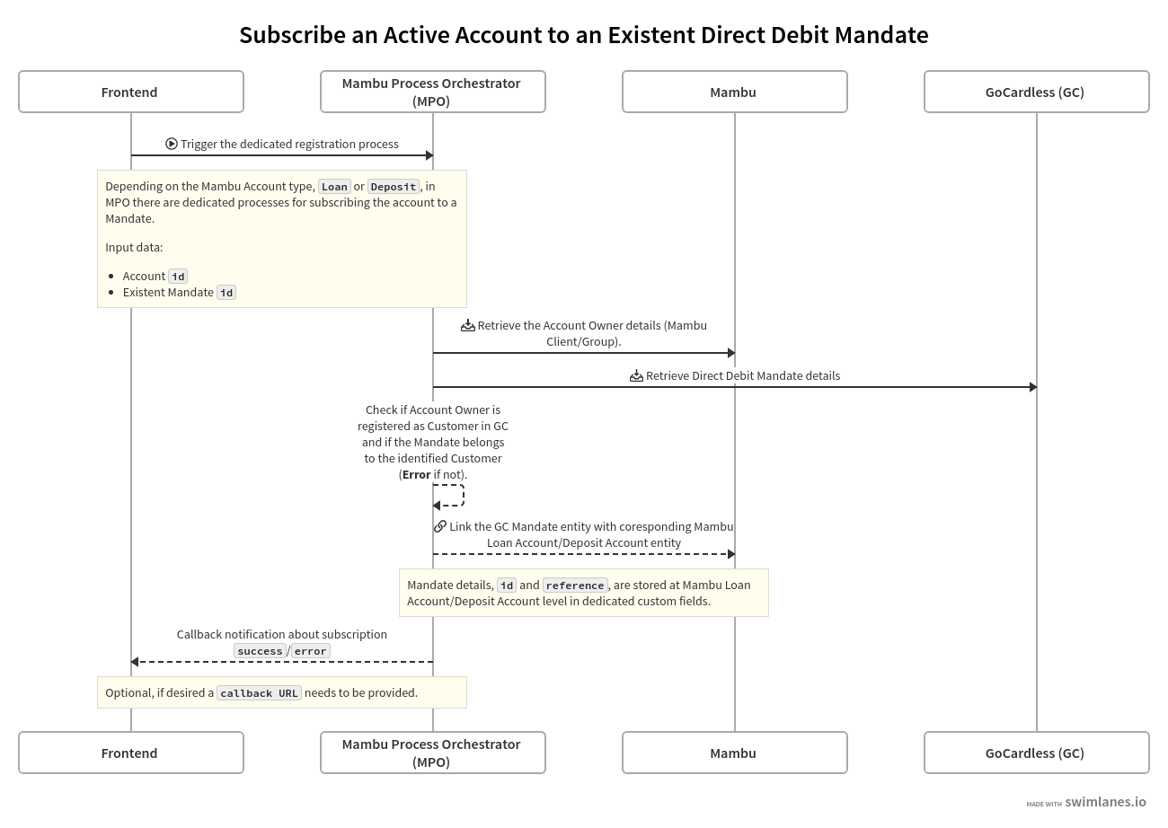 A sequence diagram of the Link existing Direct Debit Mandate for Existing Active Account with Mambu Process Orchestrator (MPO) flow between Mambu, MPO, GoCardless, and the Frontend