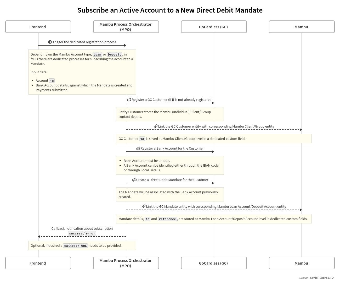 A sequence diagram of the Creating a new Direct Debit mandate flow between Mambu, MPO, GoCardless, and the Payment Network flow between Mambu, MPO, GoCardless, and the Frontend