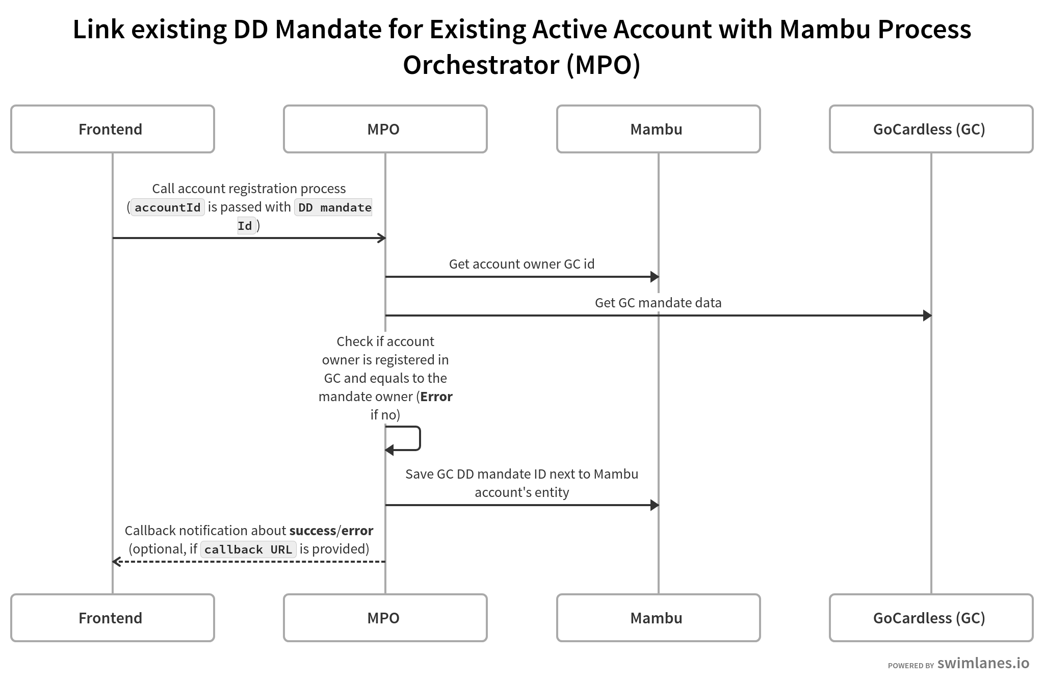Use existing Direct Debit mandate