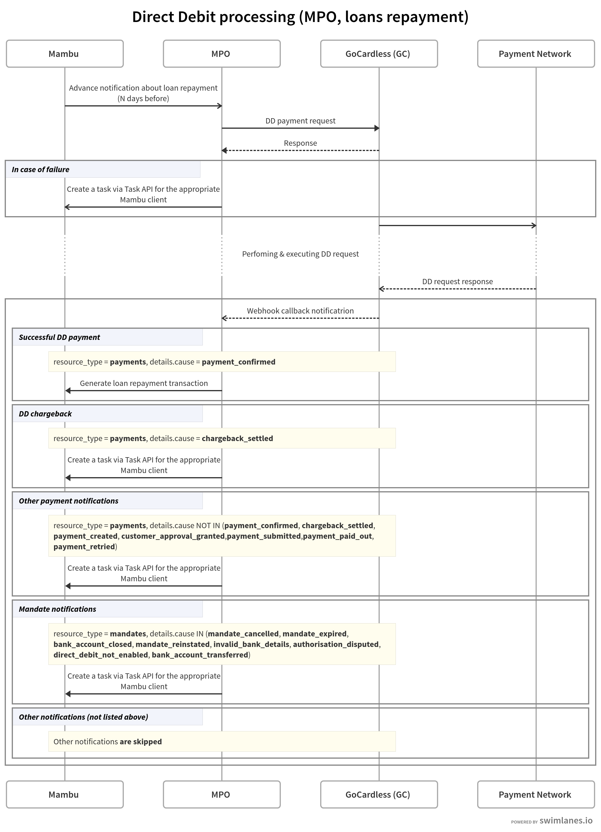 Processing Direct Debit payments (loan repayments)