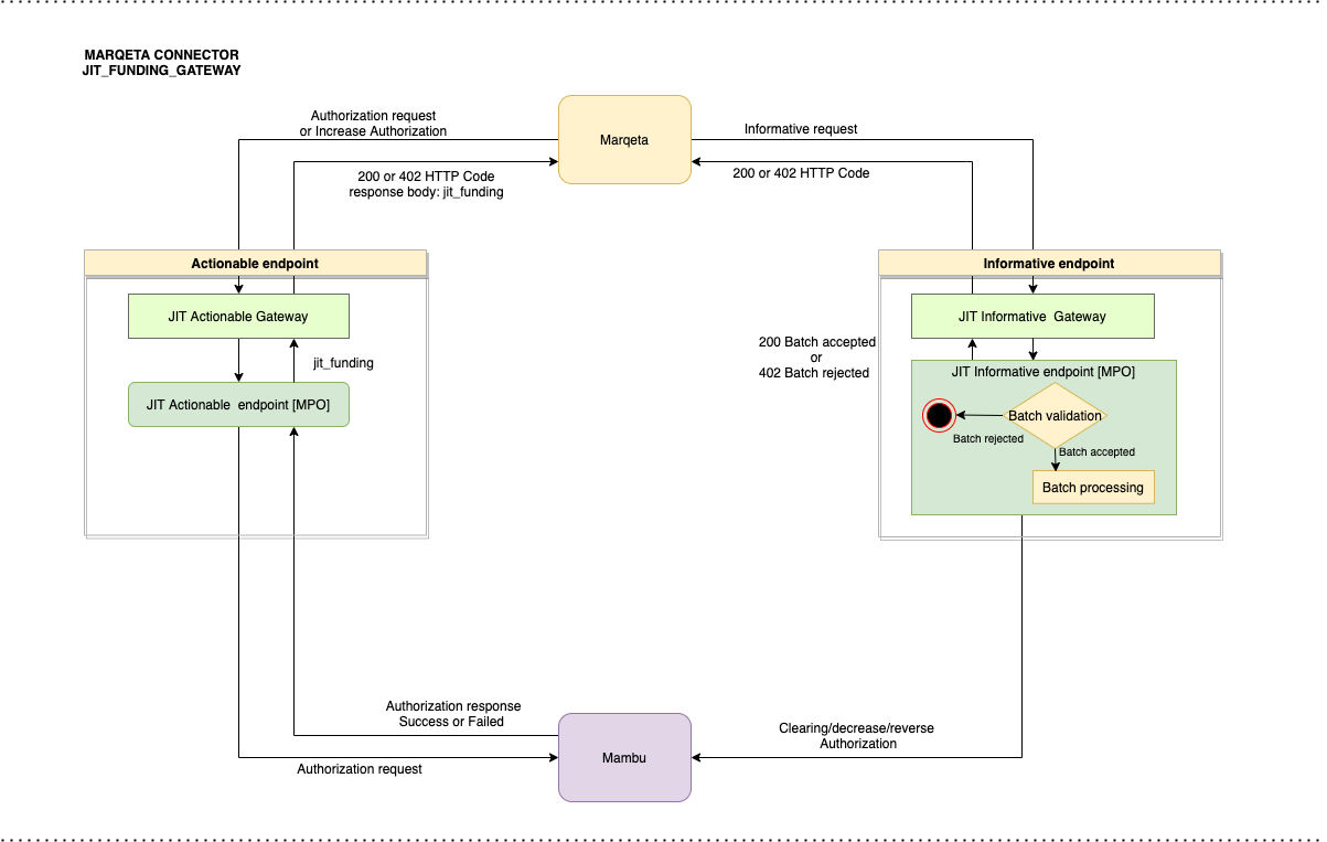 A diagram showing how the Mambu-Marqeta connector fits into the Mambu ecosystem