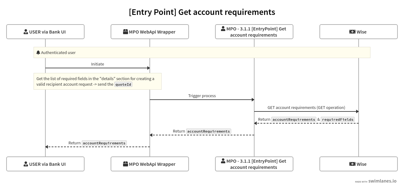 Account Requirements