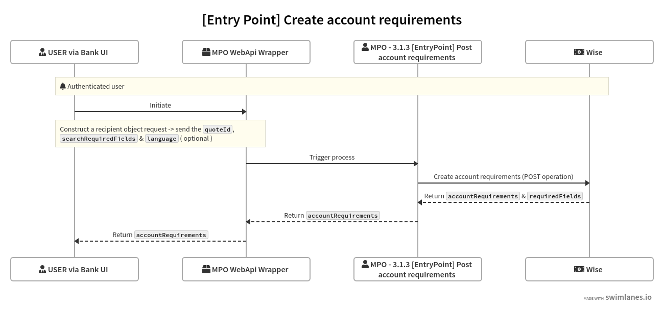 Create Account Requirements