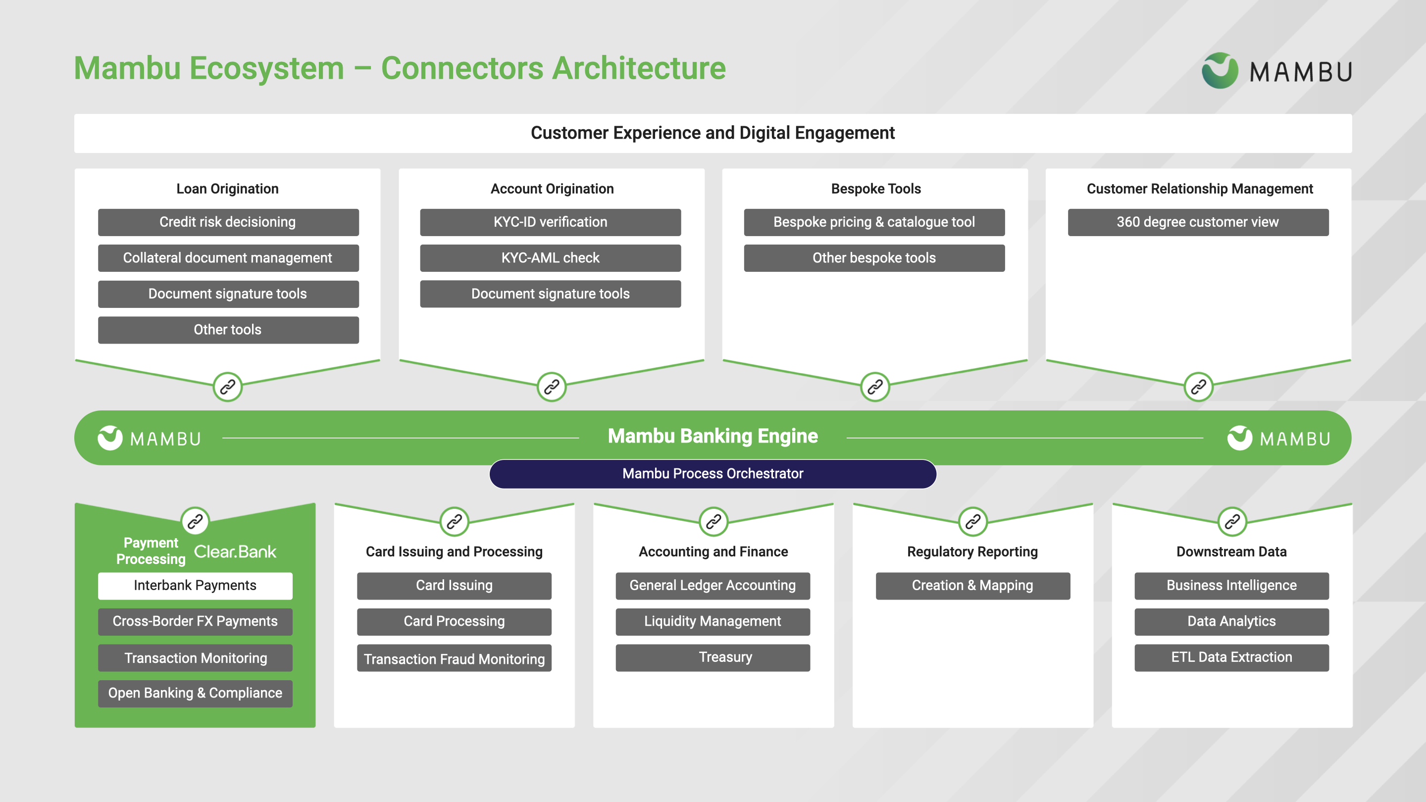 Architecture diagram for the ClearBank Lenders connector