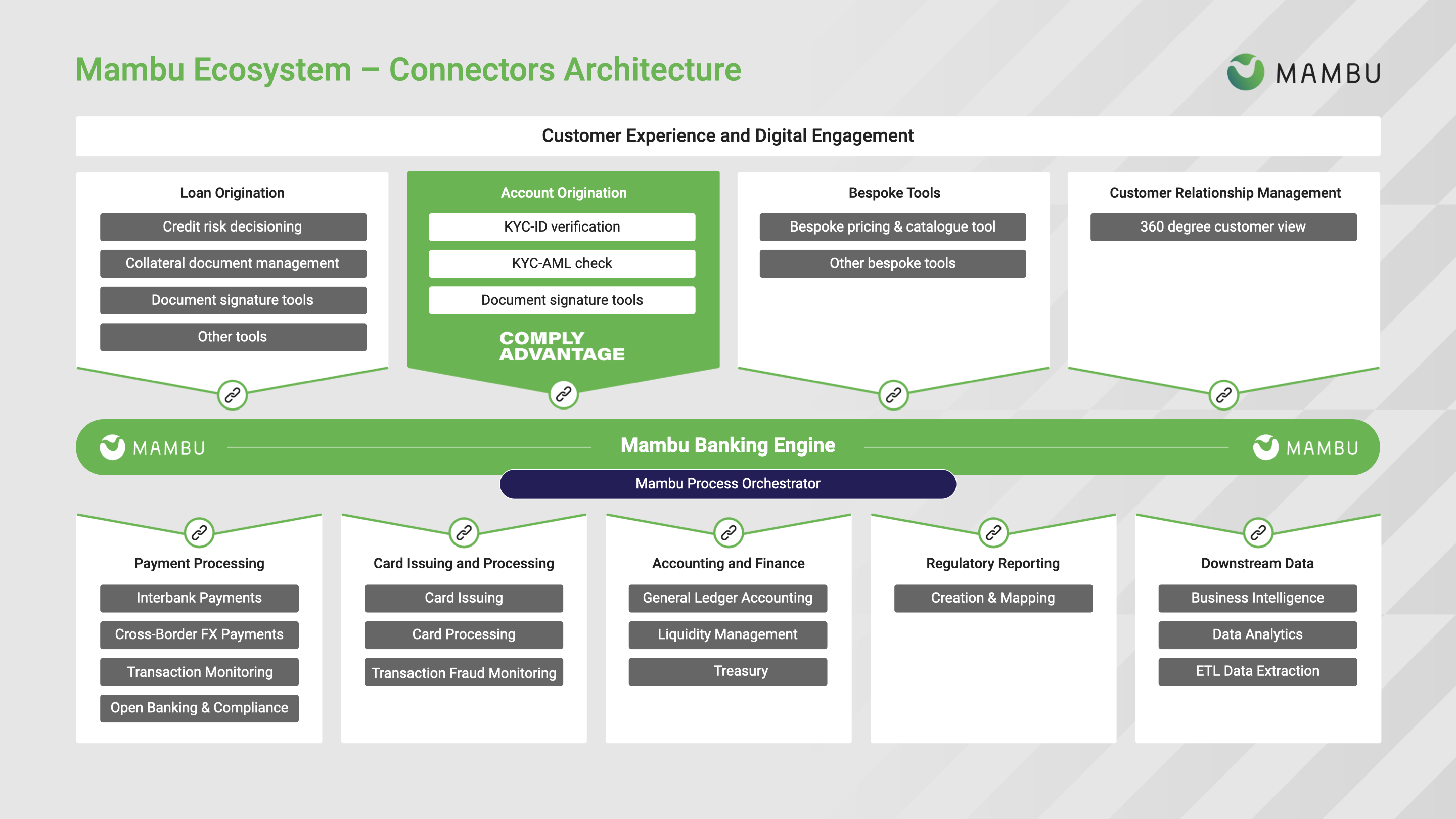 Architecture diagram for the ComplyAdvantage AML Screening and Monitoring connector