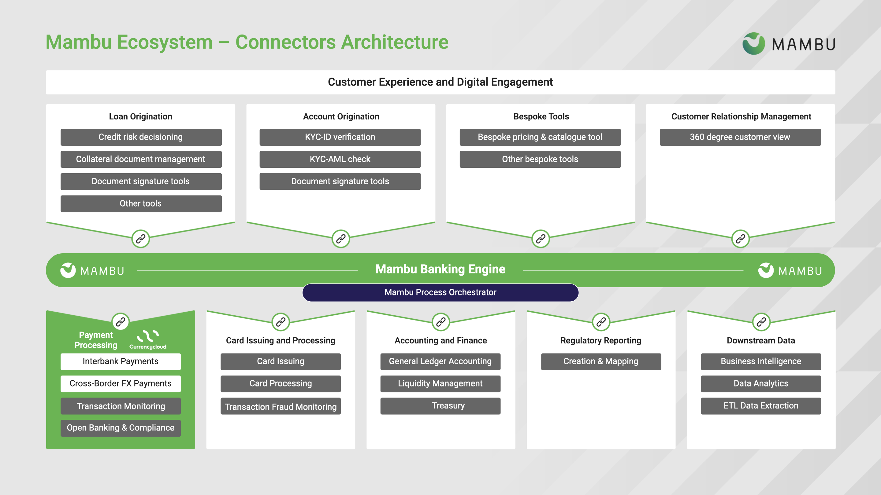 Architecture diagram for the Currencycloud FX connector