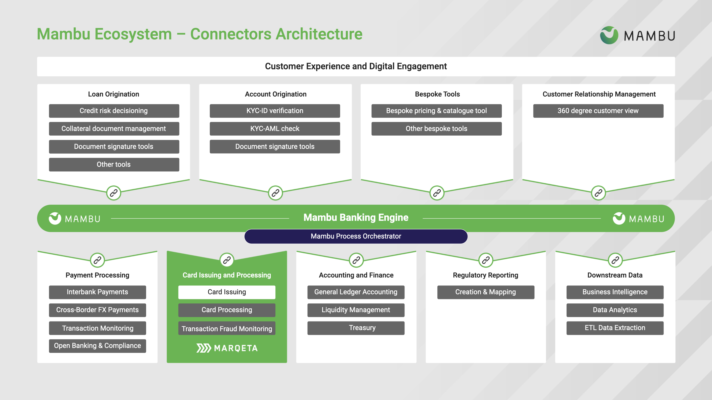 Architecture diagram for the Marqeta - Card Payments connector