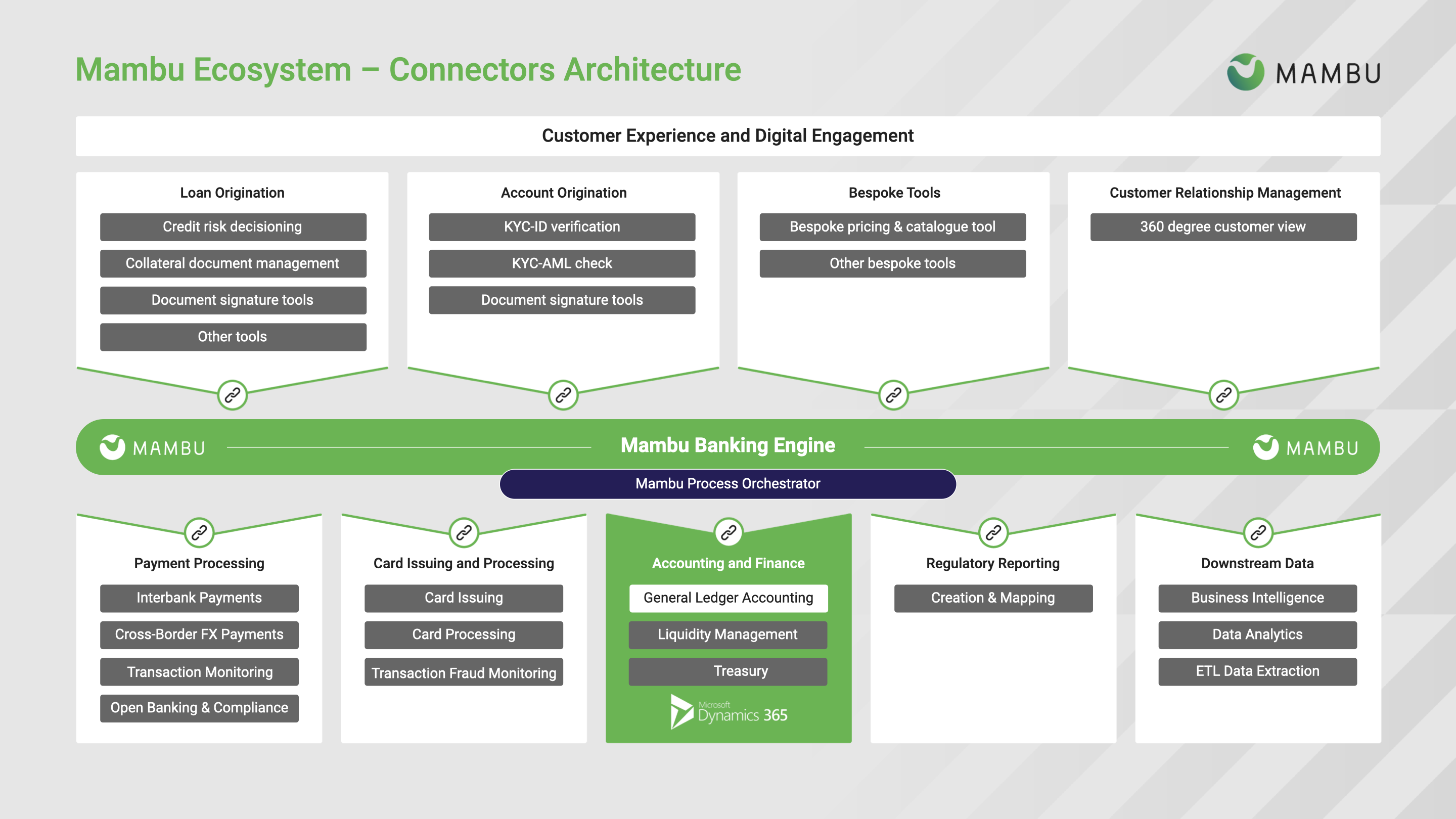Architecture diagram for the Microsoft Dynamics 365 Business Central - Accounting integration connector
