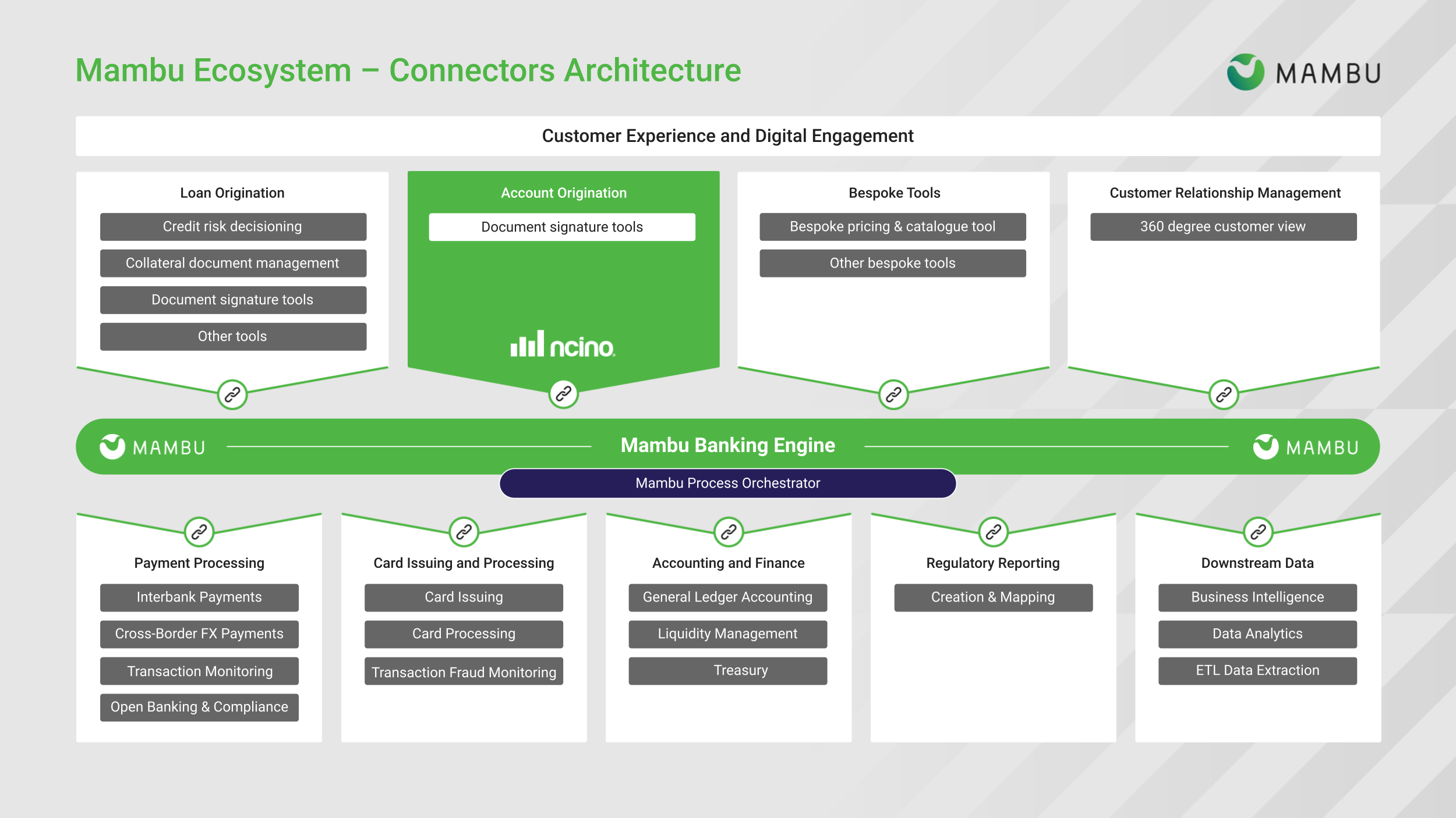 Architecture diagram for the nCino Deposit Lifecycle Management connector