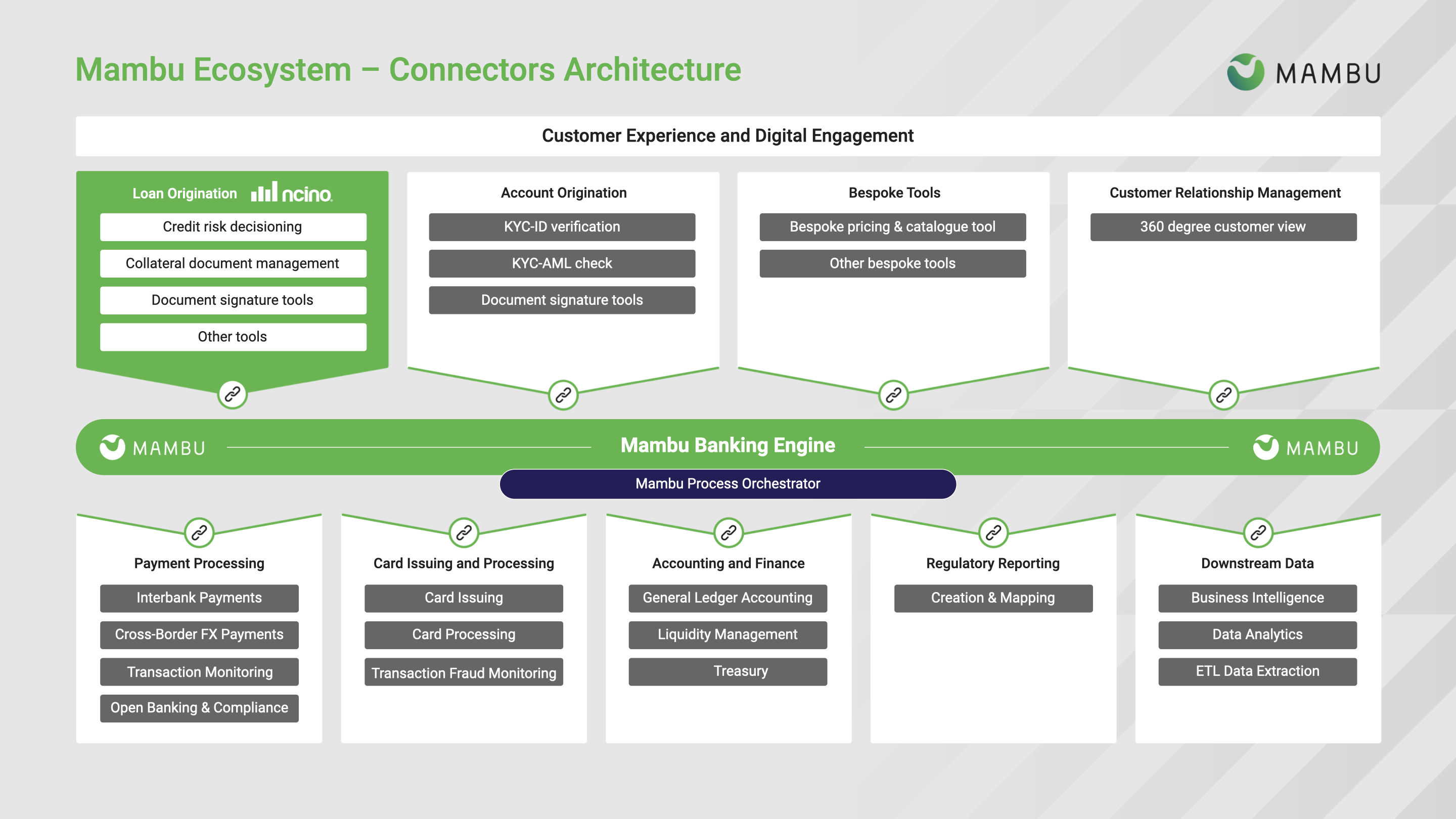 Architecture diagram for the nCino Loan Lifecycle Management connector