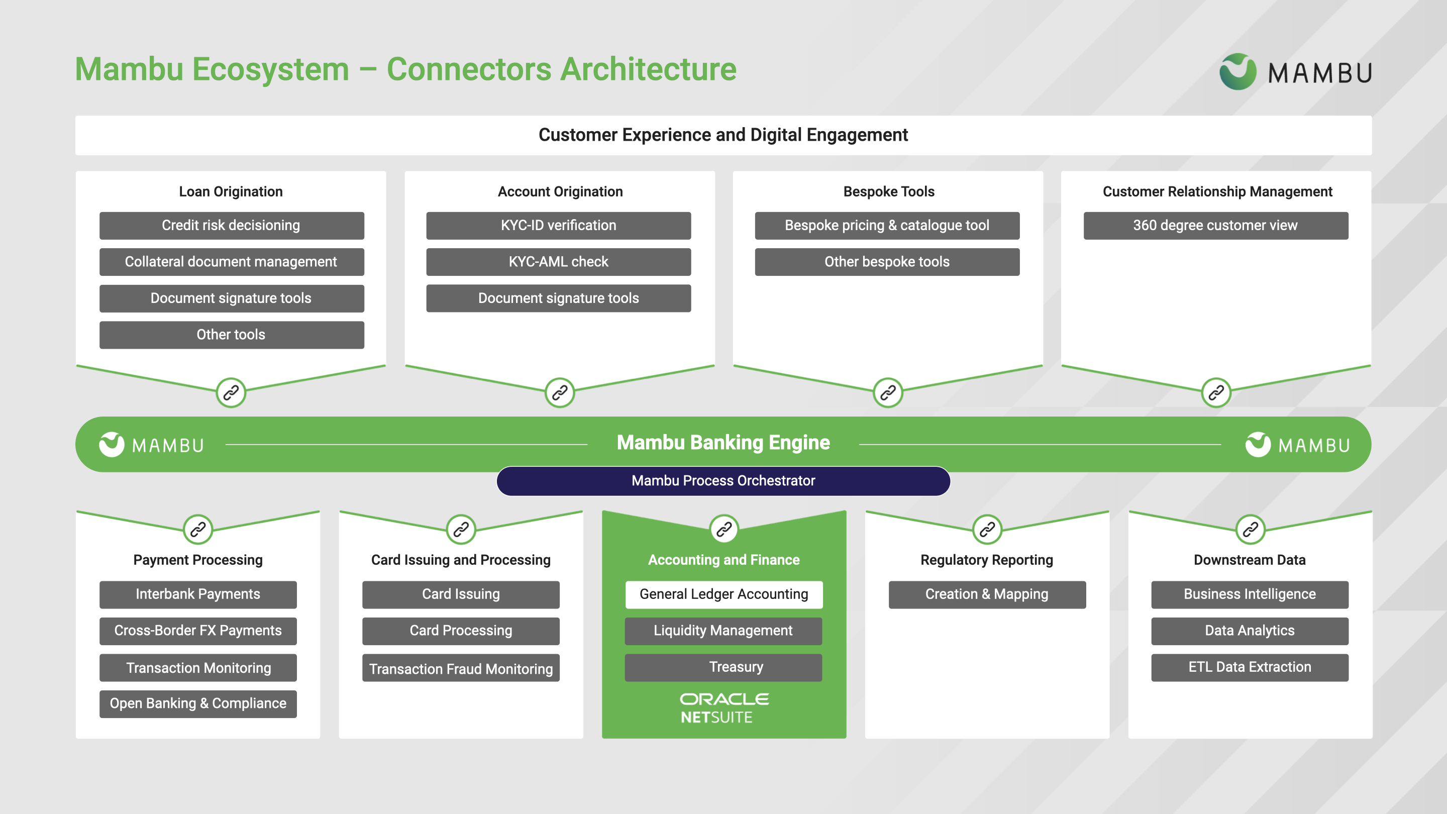 Architecture diagram for the Oracle NetSuite - Accounting Integration connector