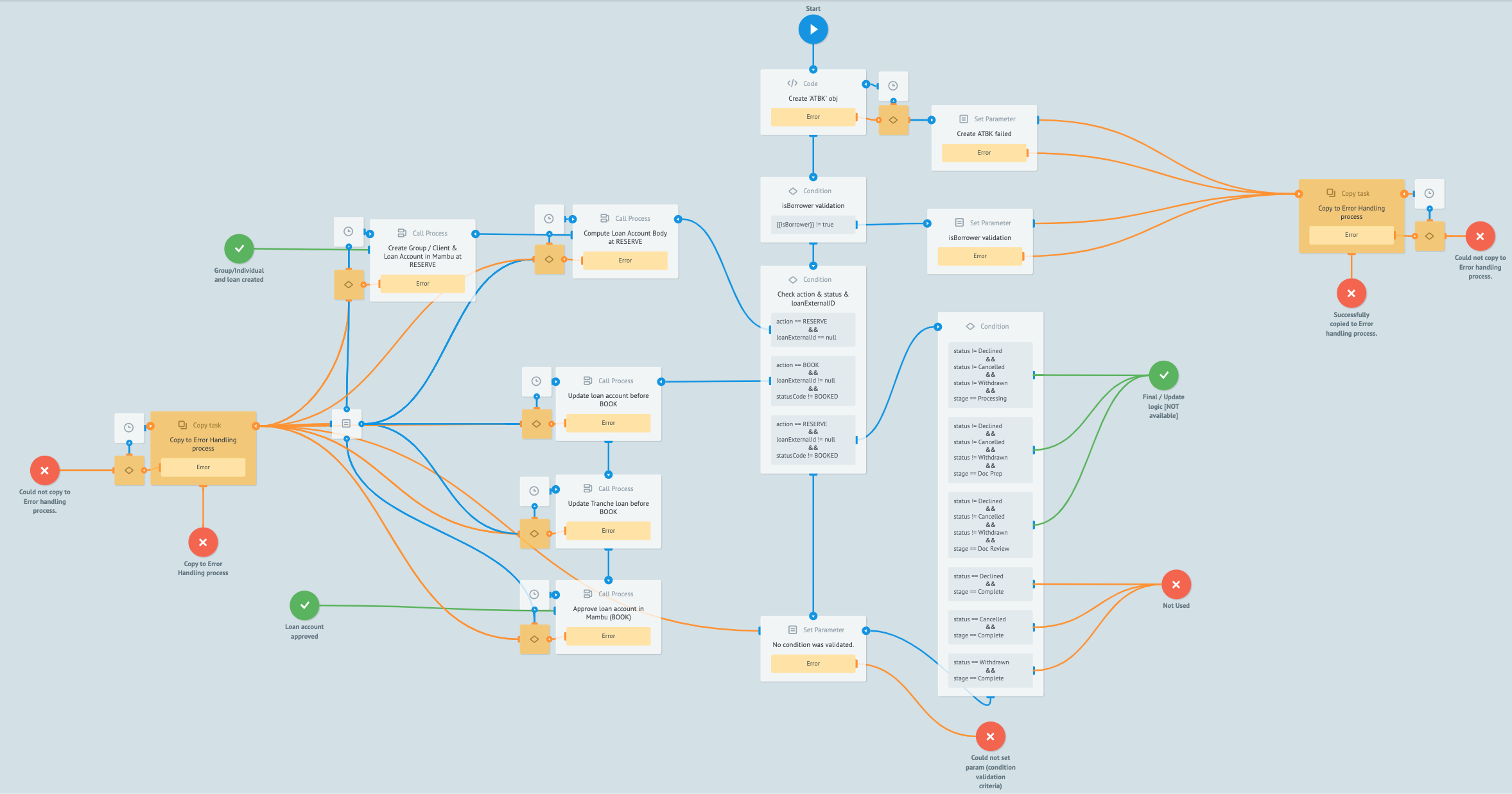 An example of a complex process in MPO